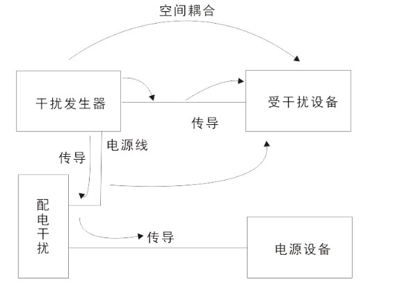 国产电磁兼容仪器设备