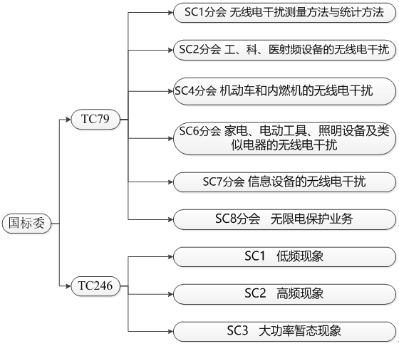 国产电磁兼容仪器设备