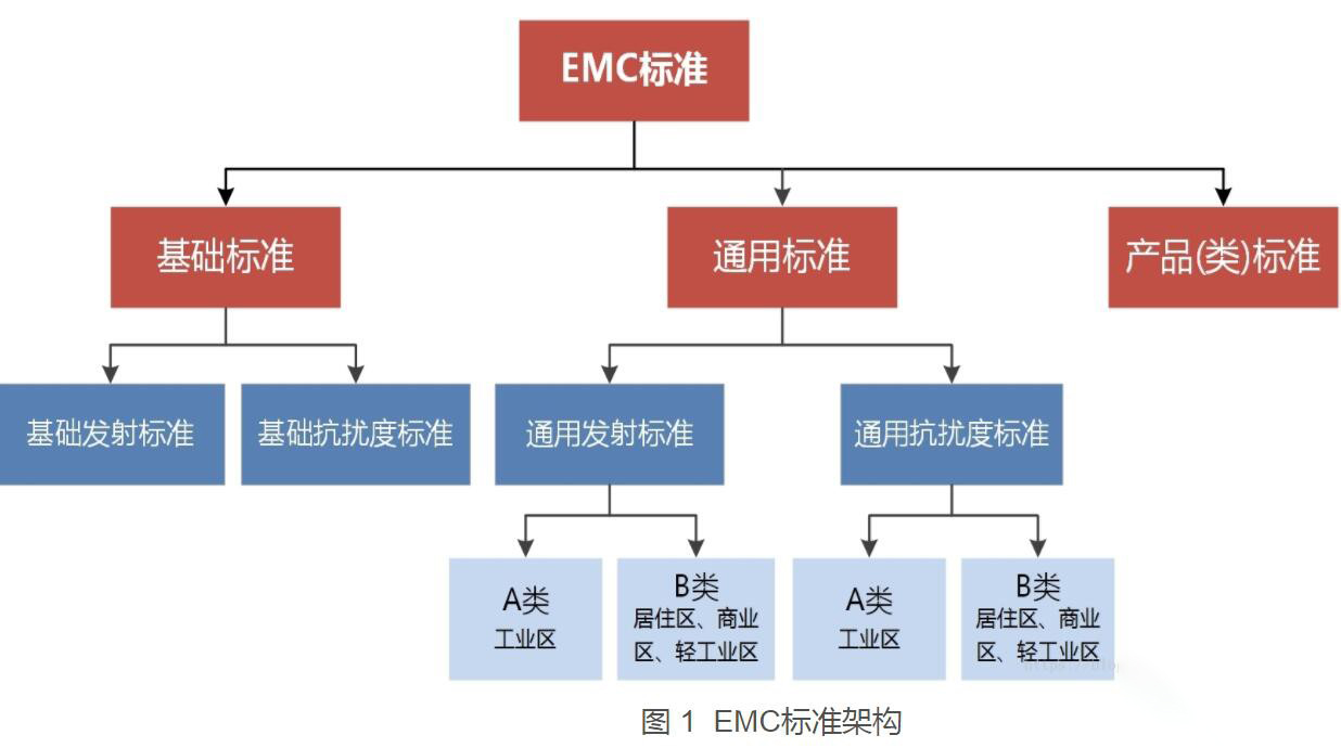 EMC等级标准