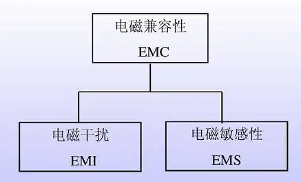 电磁兼容EMC和电磁干扰EMI区别在哪里