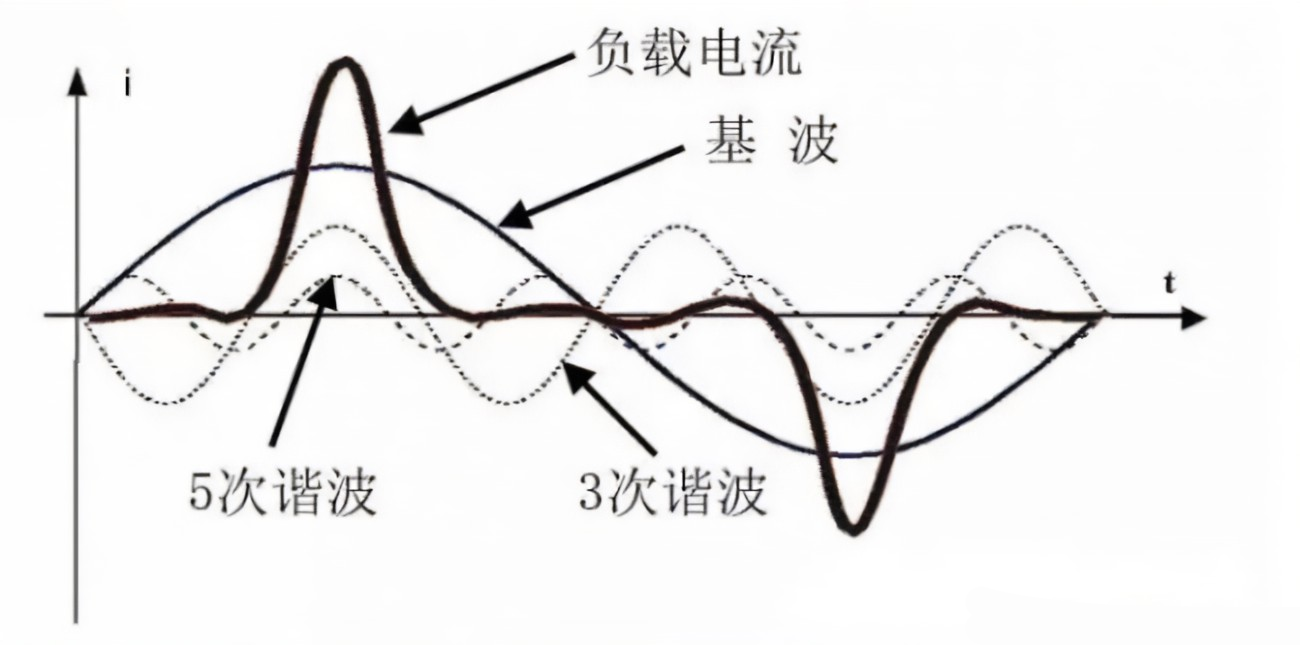 抑制谐波危害的措施及实例分析