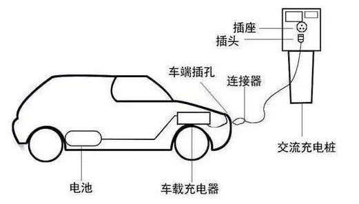如何分辨直流充电桩和交流充电桩？