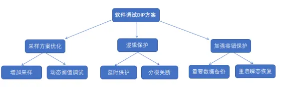 电压跌落DIP 整改调试方案