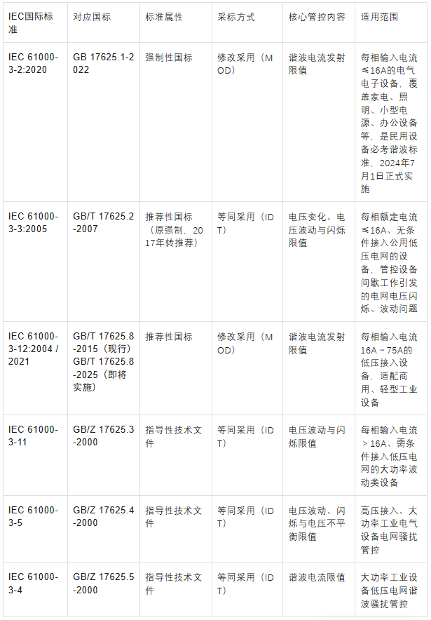 IEC 61000-3限值系列与GB 17625国标对应大全