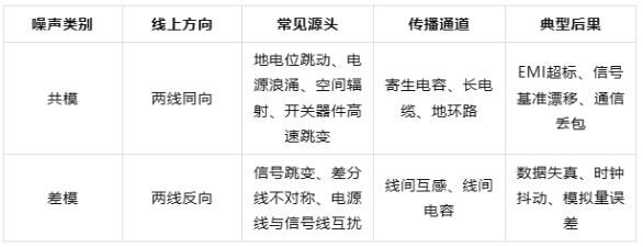 共模与差模噪声的系统化抑制方案