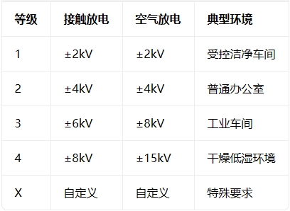 消费电子产品 ESD 认证：读懂 IEC 61000-4-2，一次通过 Level 4